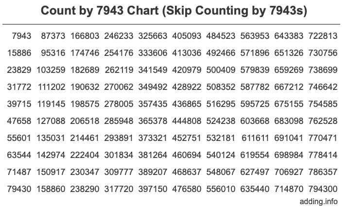 Skip Counting by 7943 Count by 7943 chart