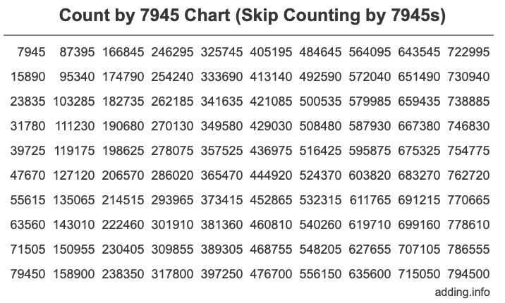 Skip Counting by 7945 Count by 7945 chart