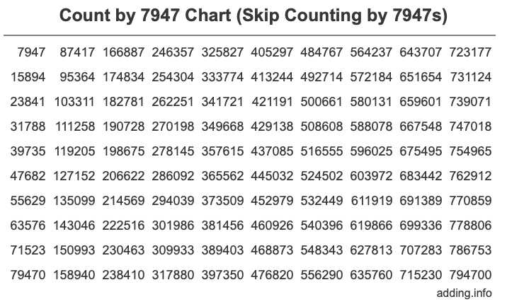 Skip Counting by 7947 Count by 7947 chart