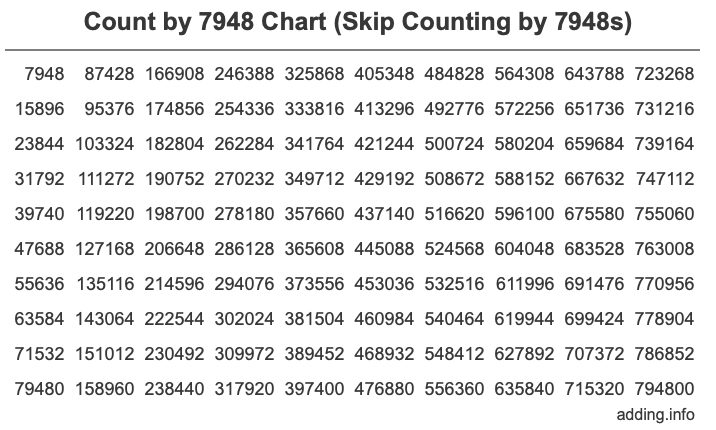 Skip Counting by 7948 Count by 7948 chart