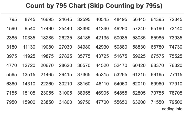 Count by 795 chart