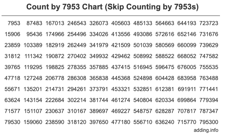 Skip Counting by 7953 Count by 7953 chart