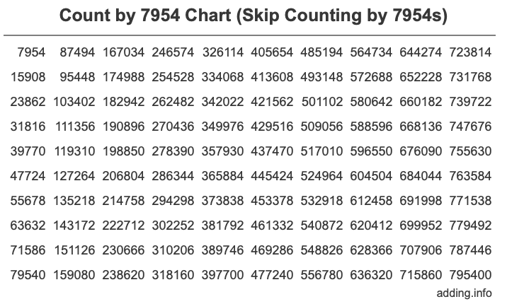 Count by 7954 chart