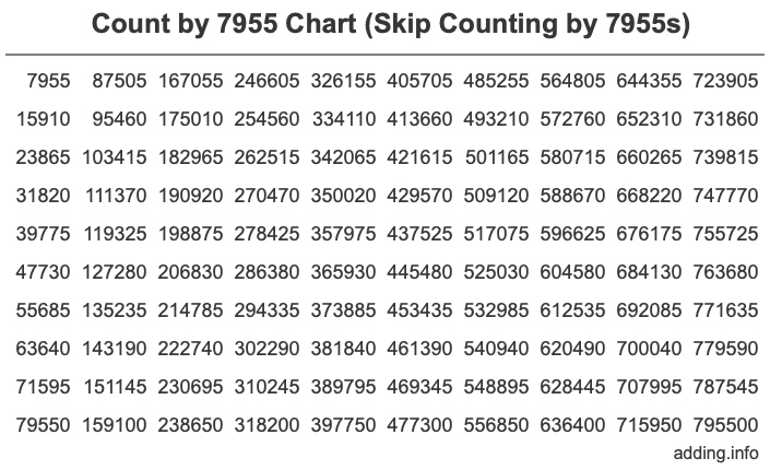 Count by 7955 chart