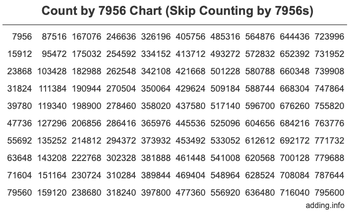 Count by 7956 chart