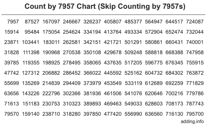 Count by 7957 chart