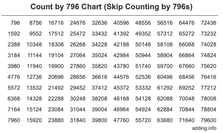 Count by 796 chart