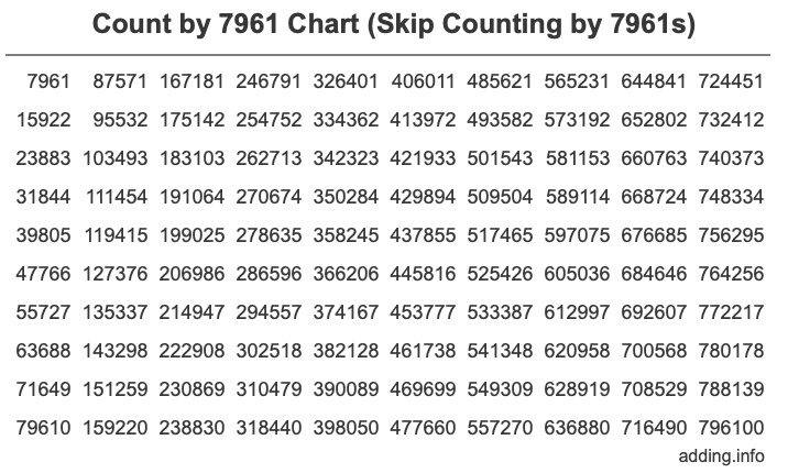 Count by 7961 chart