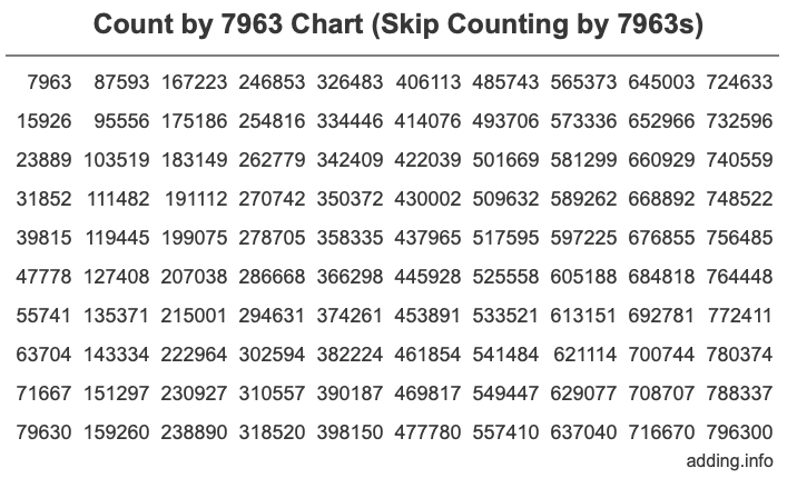Skip Counting by 7963 Count by 7963 chart