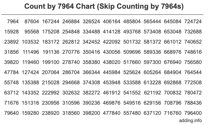 Skip Counting by 7964 Count by 7964 chart