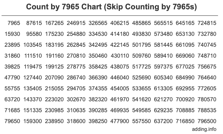 Skip Counting by 7965 Count by 7965 chart
