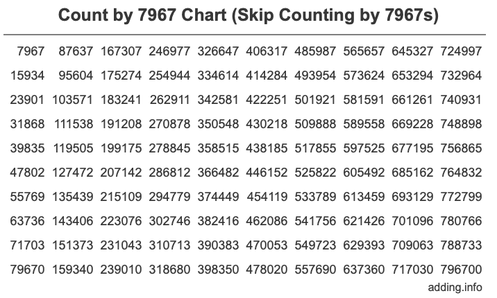 Count by 7967 chart