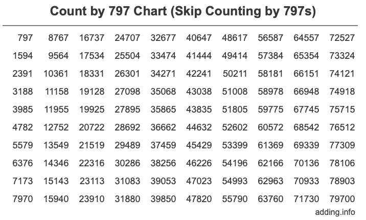 Count by 797 chart