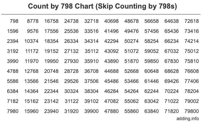 Count by 798 chart