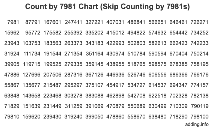Skip Counting by 7981 Count by 7981 chart