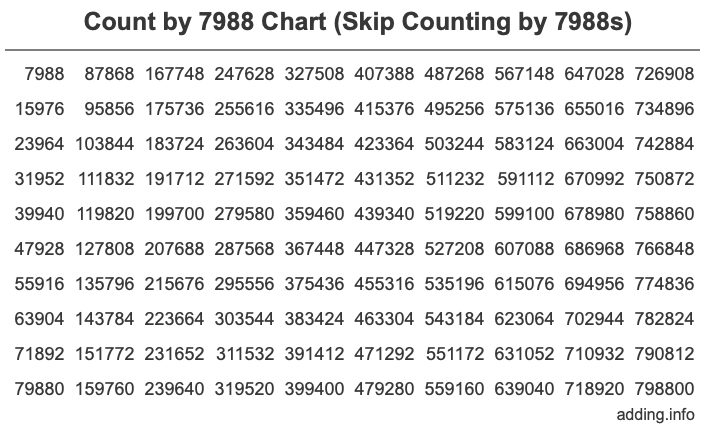 Skip Counting by 7988 Count by 7988 chart