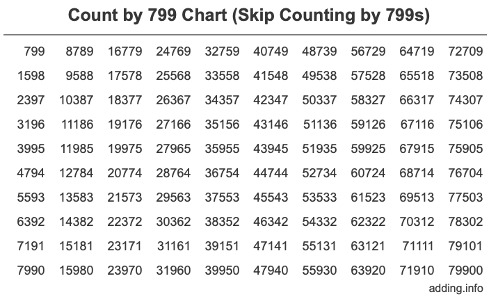 Count by 799 chart