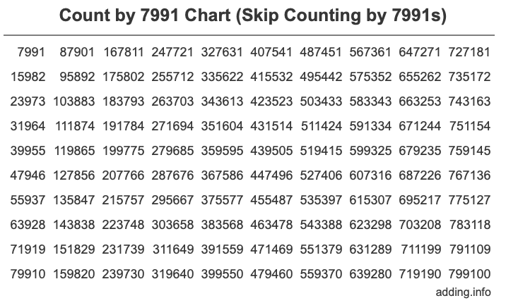 Skip Counting by 7991 Count by 7991 chart