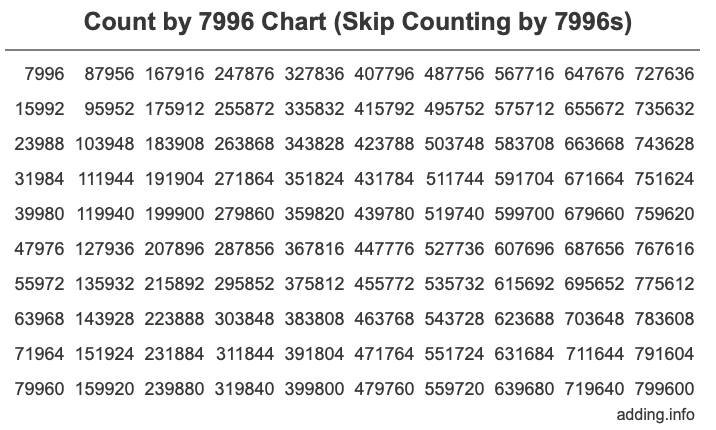 Count by 7996 chart