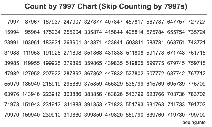 Count by 7997 chart