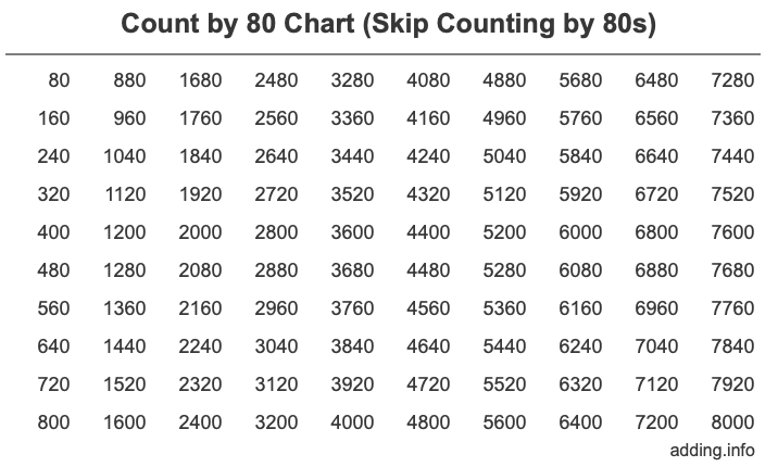 Count by 80 chart