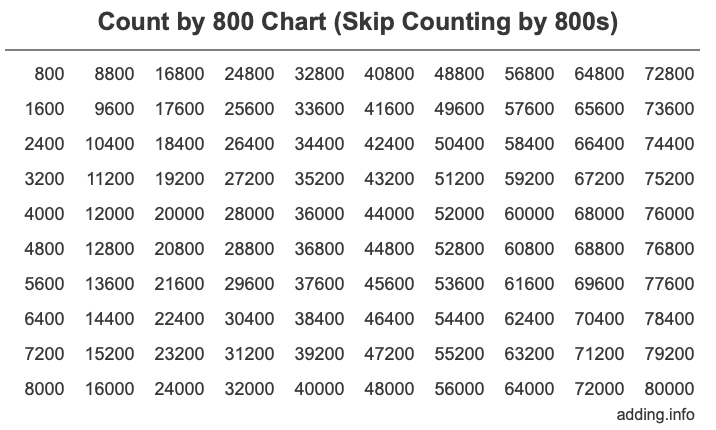 Count by 800 chart