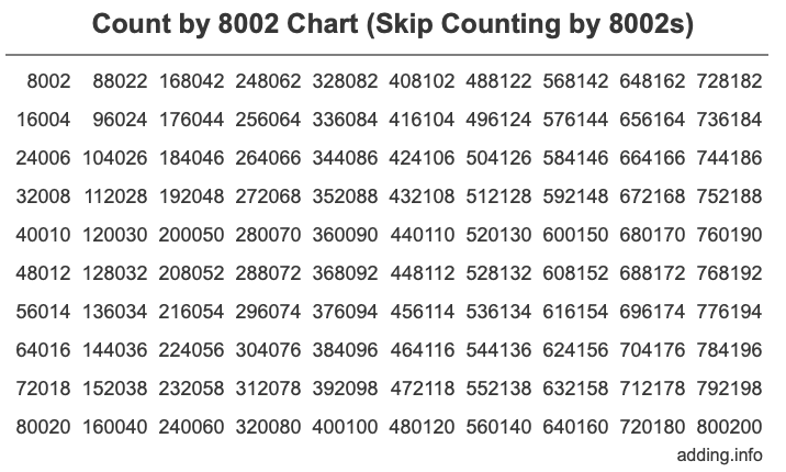 Count by 8002 chart