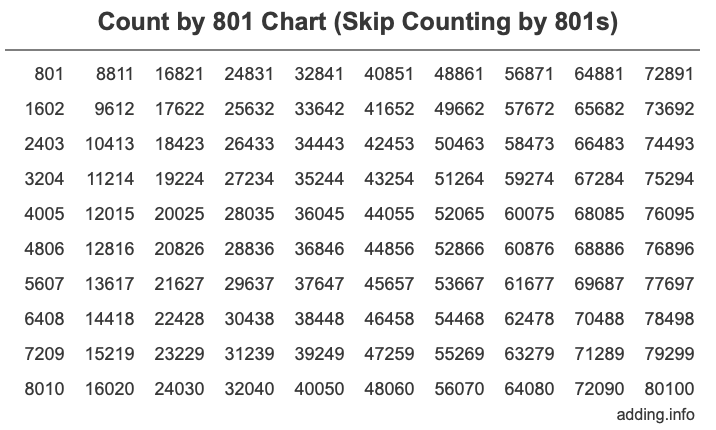 Count by 801 chart