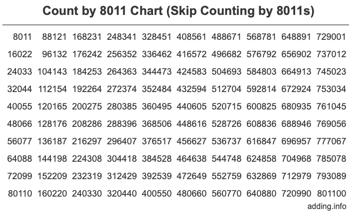 Skip Counting by 8011 Count by 8011 chart