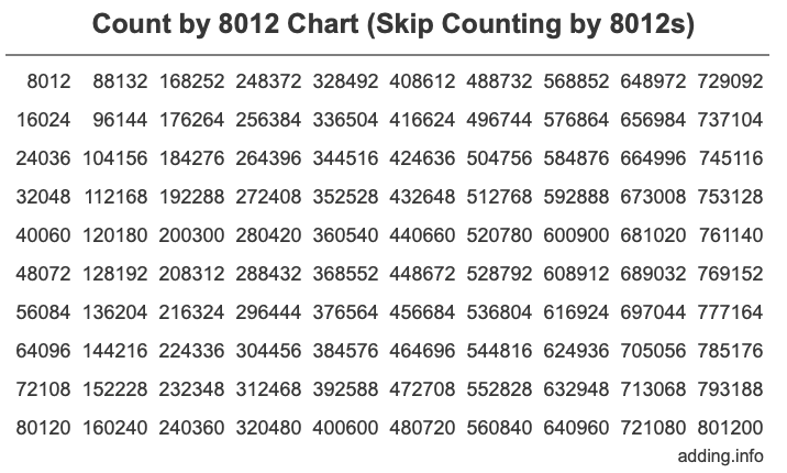 Skip Counting by 8012 Count by 8012 chart