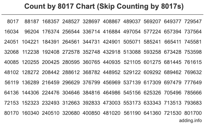 Skip Counting by 8017 Count by 8017 chart