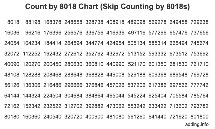 Skip Counting by 8018 Count by 8018 chart