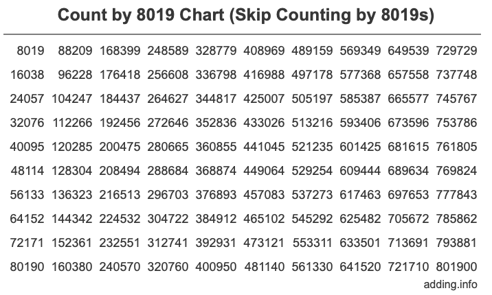 Count by 8019 chart