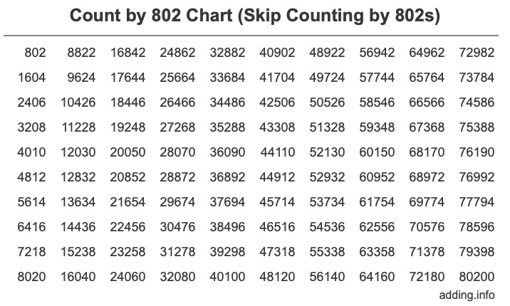 Count by 802 chart