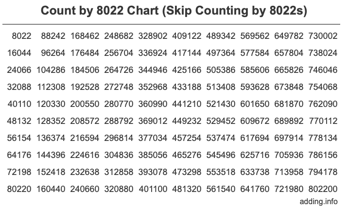 Skip Counting by 8022 Count by 8022 chart