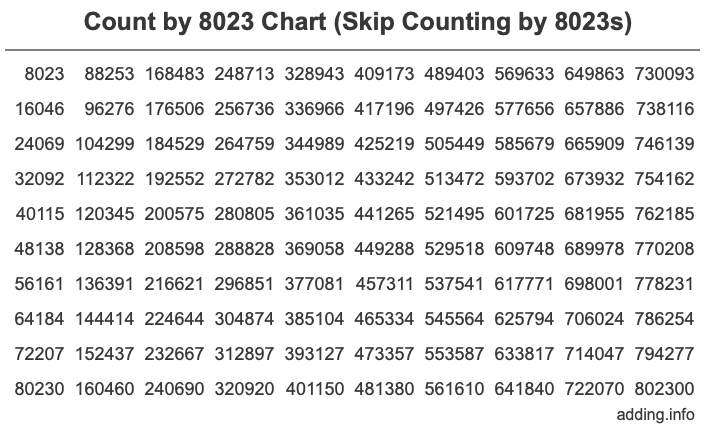 Skip Counting by 8023 Count by 8023 chart