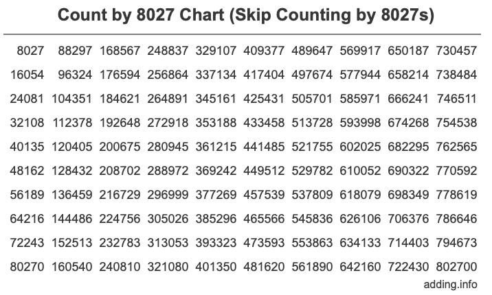 Skip Counting by 8027 Count by 8027 chart