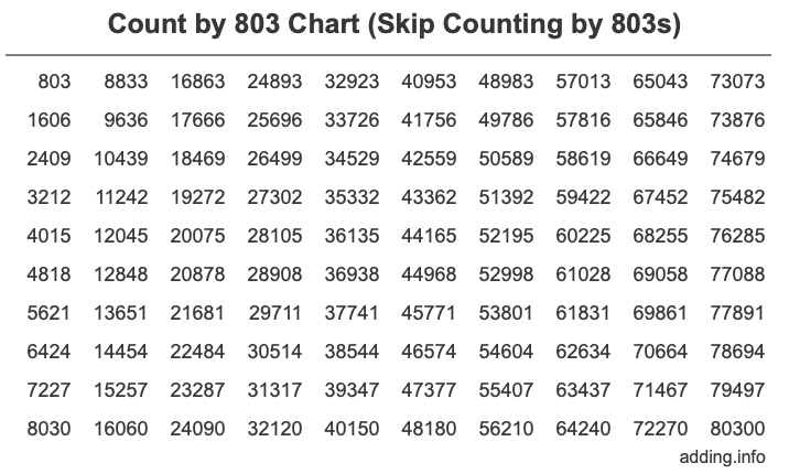 Count by 803 chart