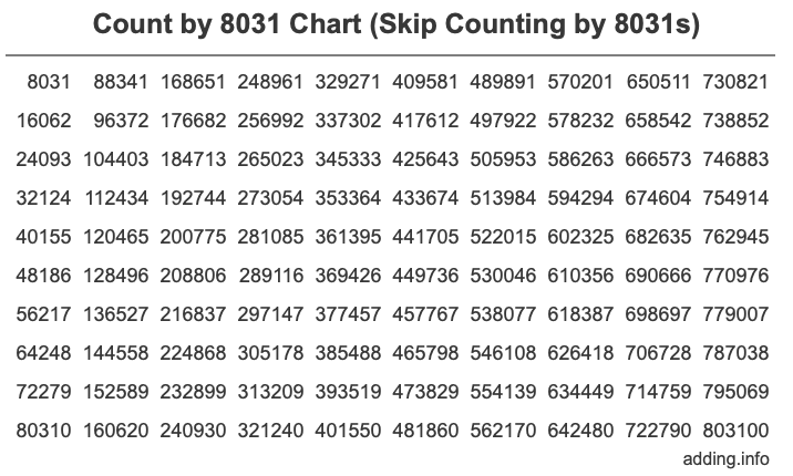 Skip Counting by 8031 Count by 8031 chart