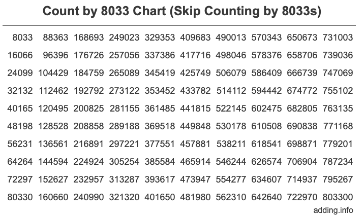Skip Counting by 8033 Count by 8033 chart