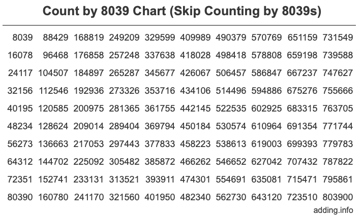 Count by 8039 chart