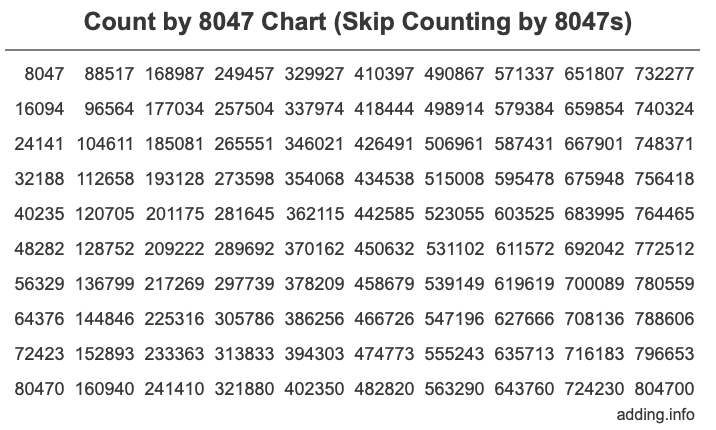 Skip Counting by 8047 Count by 8047 chart