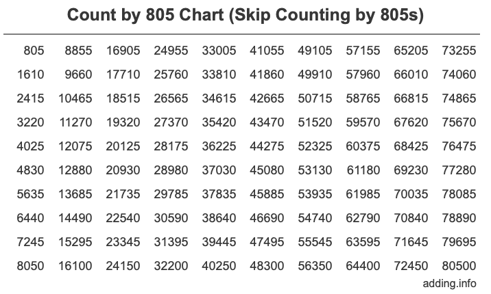 Count by 805 chart