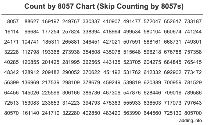Skip Counting by 8057 Count by 8057 chart