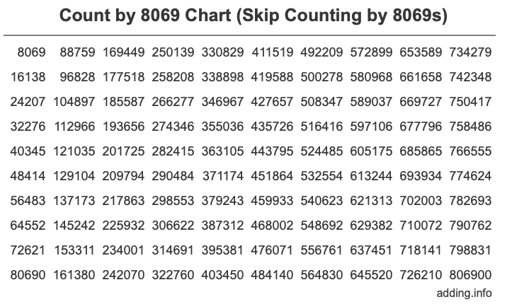 Count by 8069 chart