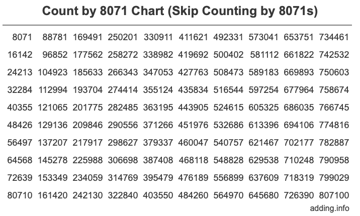 Count by 8071 chart