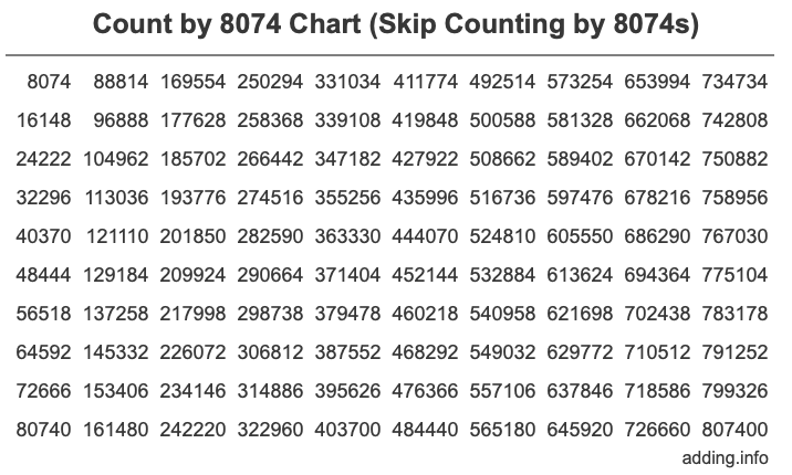 Count by 8074 chart