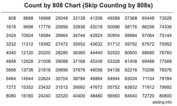 Count by 808 chart