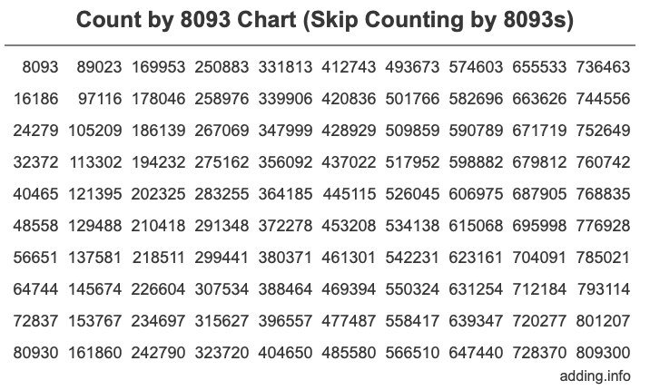 Count by 8093 chart