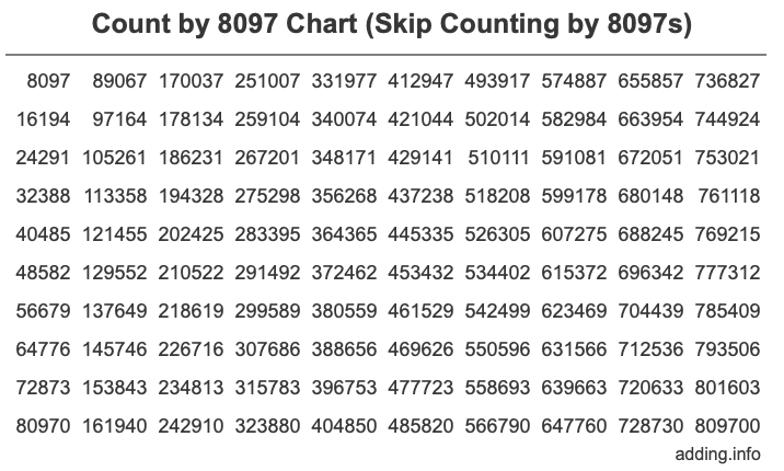 Count by 8097 chart